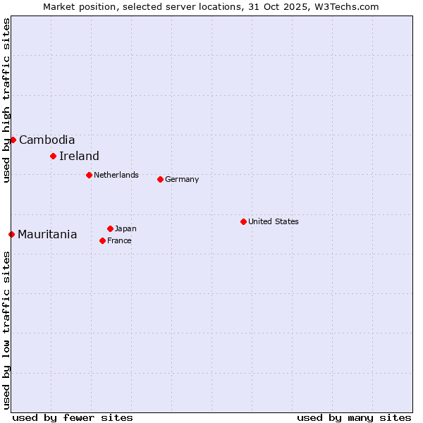 Market position of Ireland vs. Cambodia vs. Mauritania