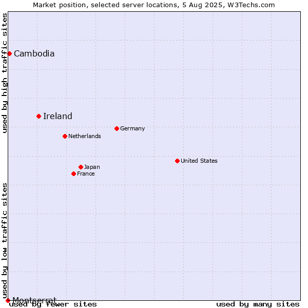 Market position of Ireland vs. Cambodia vs. Montserrat