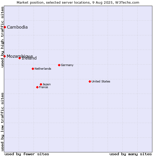 Market position of Ireland vs. Cambodia vs. Mozambique