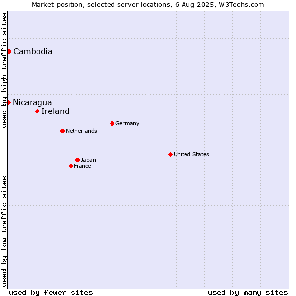Market position of Ireland vs. Cambodia vs. Nicaragua