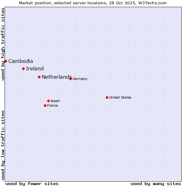 Market position of Netherlands and territories vs. Ireland vs. Cambodia