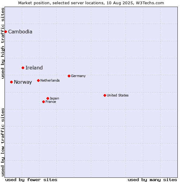 Market position of Ireland vs. Norway vs. Cambodia