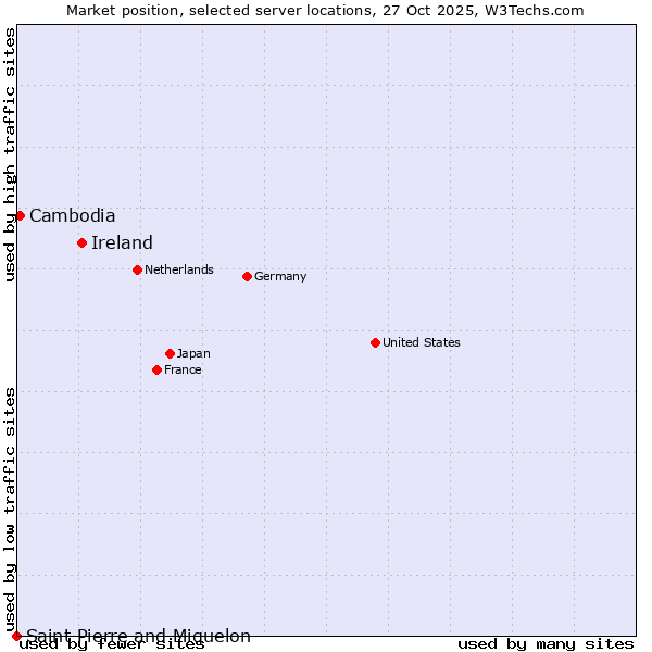 Market position of Ireland vs. Cambodia vs. Saint Pierre and Miquelon
