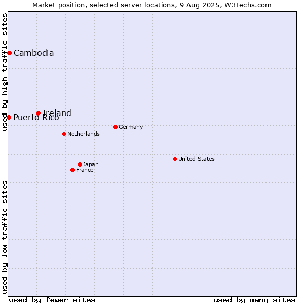 Market position of Ireland vs. Cambodia vs. Puerto Rico