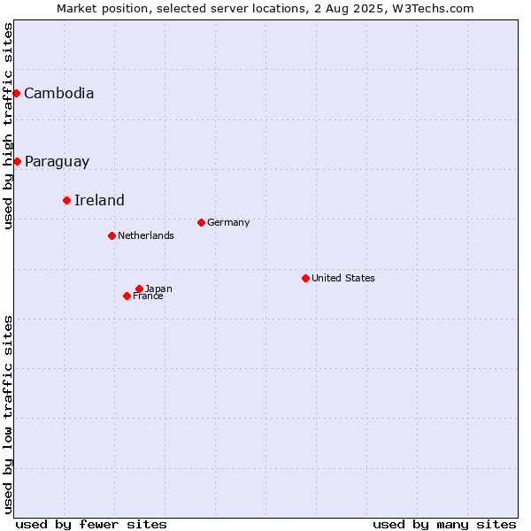 Market position of Ireland vs. Paraguay vs. Cambodia