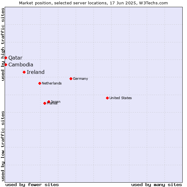 Market position of Ireland vs. Qatar vs. Cambodia