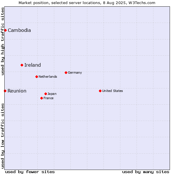 Market position of Ireland vs. Cambodia vs. Reunion