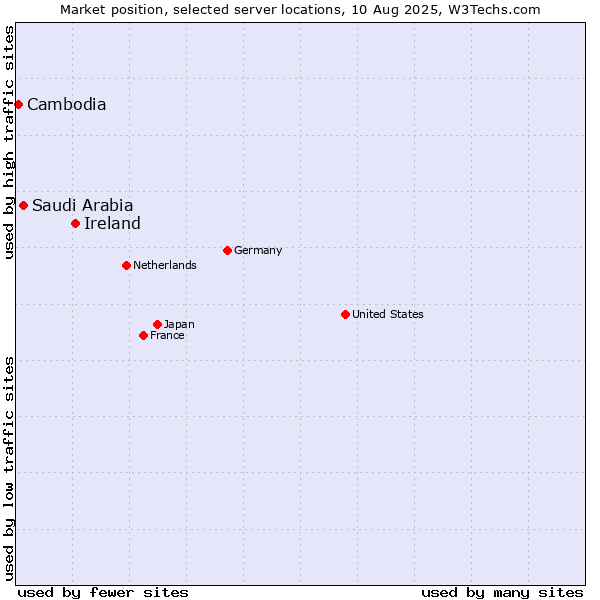Market position of Ireland vs. Saudi Arabia vs. Cambodia