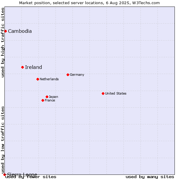 Market position of Ireland vs. Cambodia vs. Sierra Leone