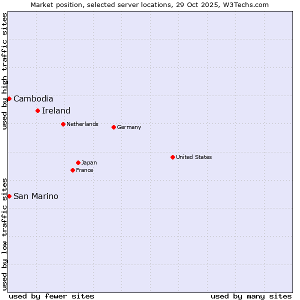 Market position of Ireland vs. San Marino vs. Cambodia