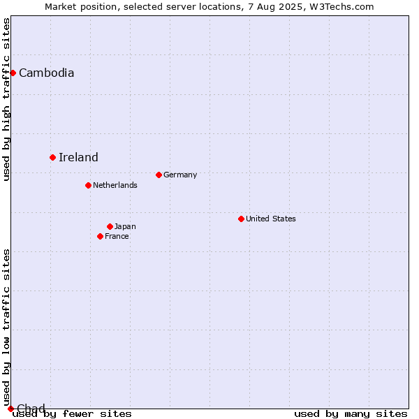 Market position of Ireland vs. Cambodia vs. Chad