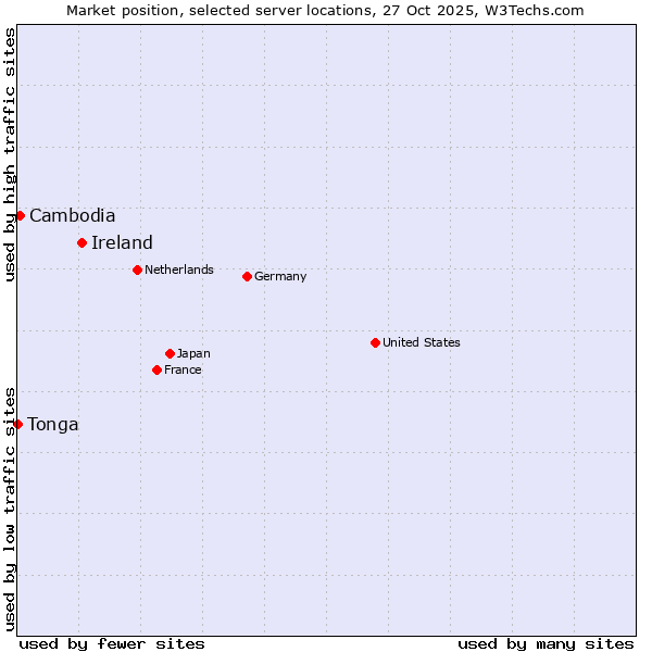 Market position of Ireland vs. Cambodia vs. Tonga
