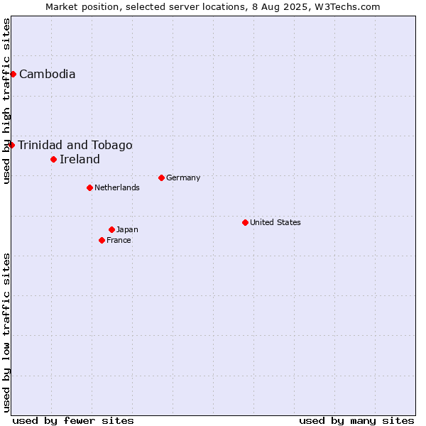 Market position of Ireland vs. Cambodia vs. Trinidad and Tobago