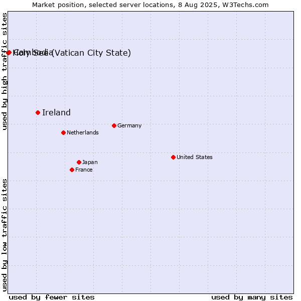 Market position of Ireland vs. Cambodia vs. Holy See (Vatican City State)