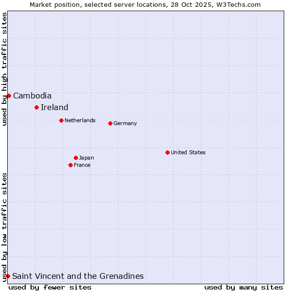 Market position of Ireland vs. Cambodia vs. Saint Vincent and the Grenadines