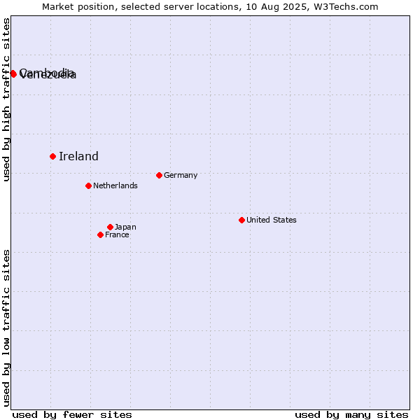 Market position of Ireland vs. Venezuela vs. Cambodia