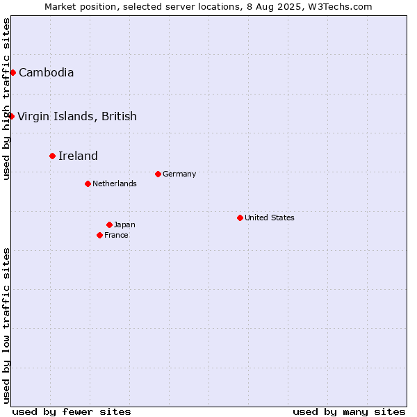 Market position of Ireland vs. Cambodia vs. Virgin Islands, British