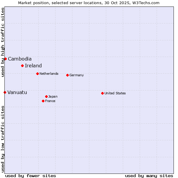 Market position of Ireland vs. Cambodia vs. Vanuatu