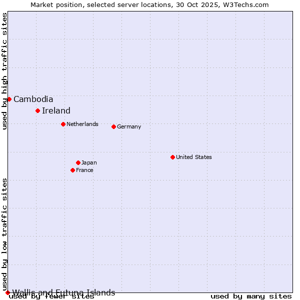 Market position of Ireland vs. Cambodia vs. Wallis and Futuna Islands