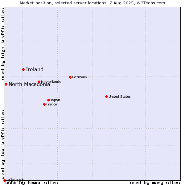 Market position of Ireland vs. North Macedonia vs. Kiribati