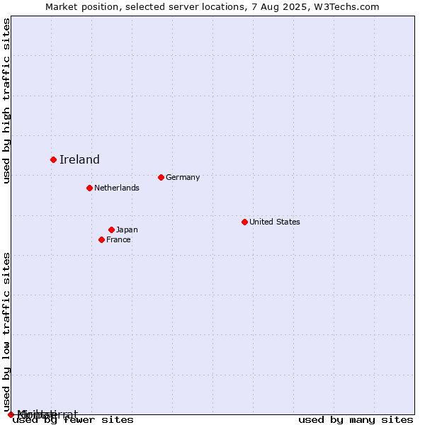 Market position of Ireland vs. Montserrat vs. Kiribati