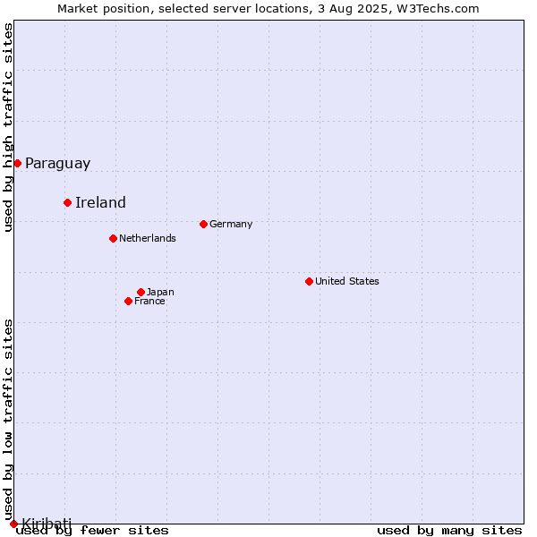 Market position of Ireland vs. Paraguay vs. Kiribati