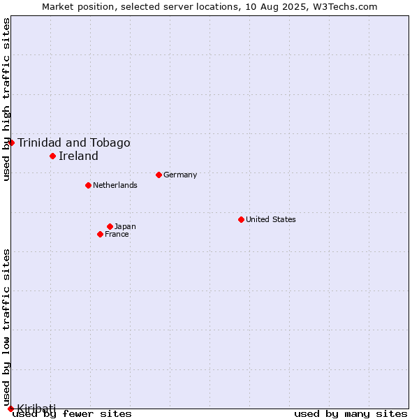 Market position of Ireland vs. Trinidad and Tobago vs. Kiribati