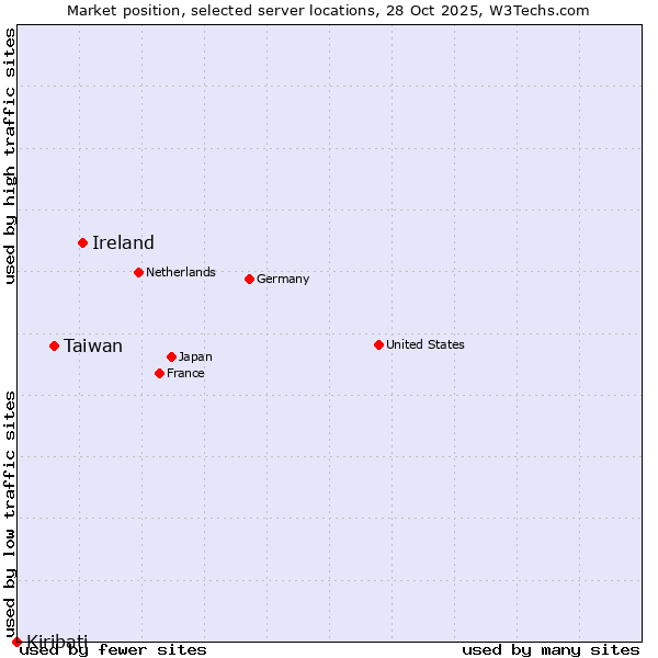 Market position of Ireland vs. Taiwan vs. Kiribati