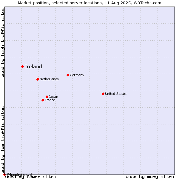 Market position of Ireland vs. Montserrat vs. Comoros