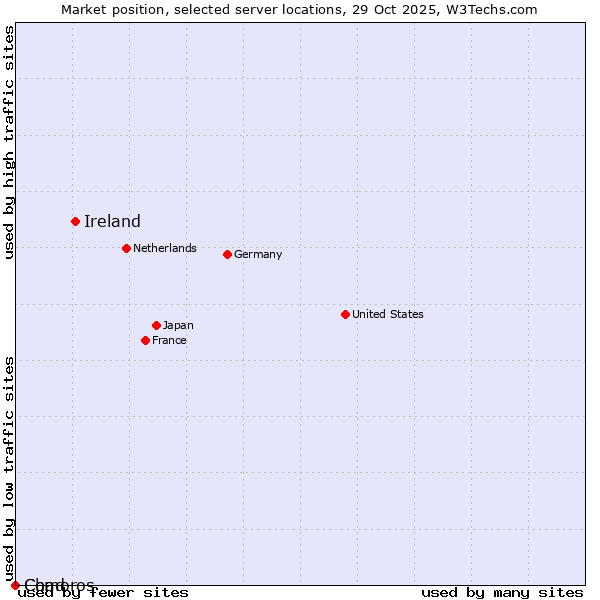 Market position of Ireland vs. Comoros vs. Chad