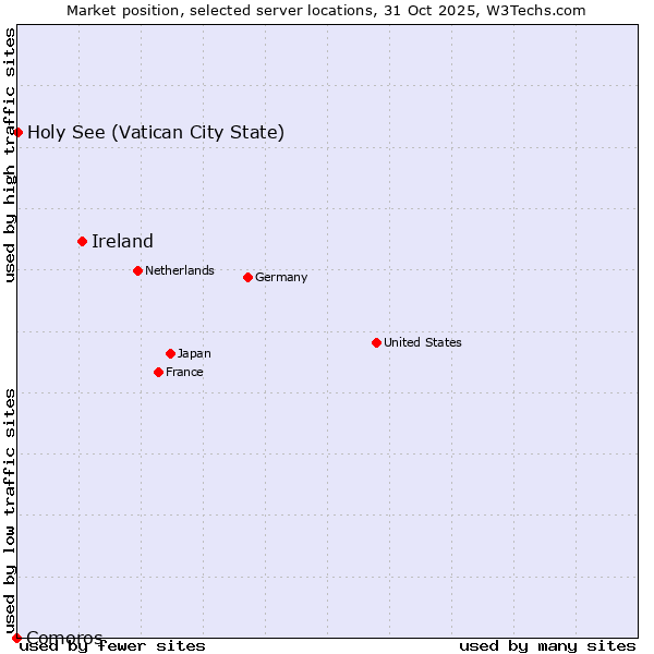 Market position of Ireland vs. Holy See (Vatican City State) vs. Comoros