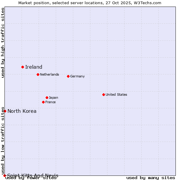 Market position of Ireland vs. North Korea vs. Saint Kitts And Nevis