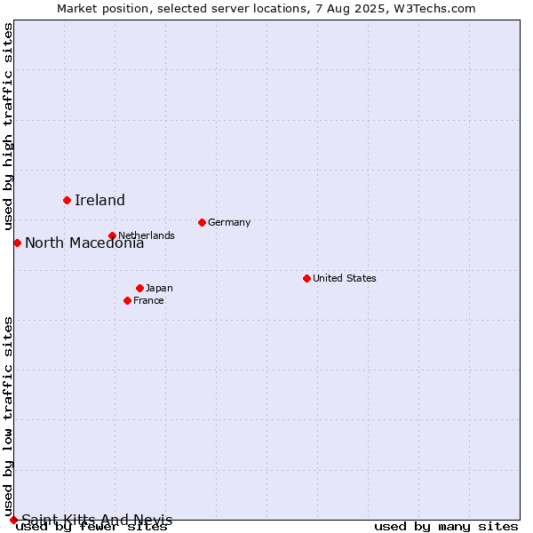 Market position of Ireland vs. North Macedonia vs. Saint Kitts And Nevis