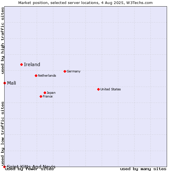 Market position of Ireland vs. Mali vs. Saint Kitts And Nevis