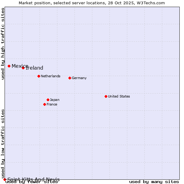 Market position of Ireland vs. Mexico vs. Saint Kitts And Nevis