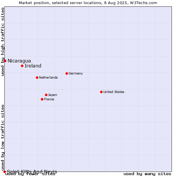 Market position of Ireland vs. Nicaragua vs. Saint Kitts And Nevis
