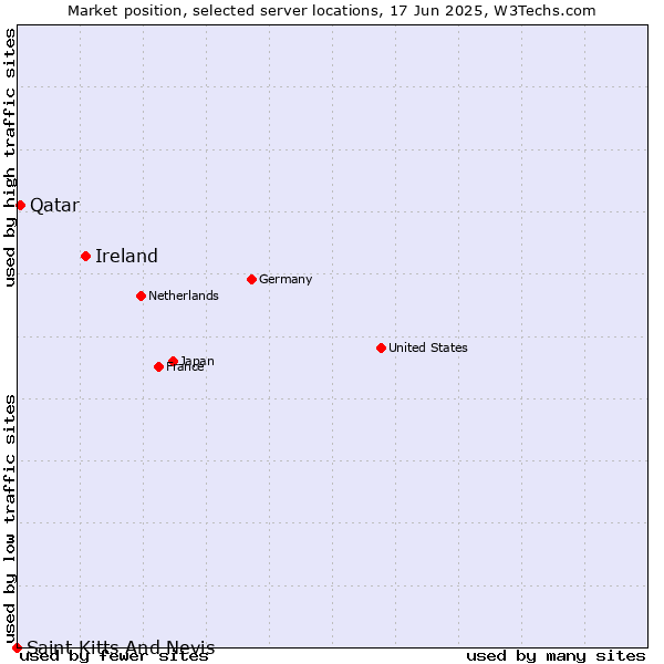 Market position of Ireland vs. Qatar vs. Saint Kitts And Nevis
