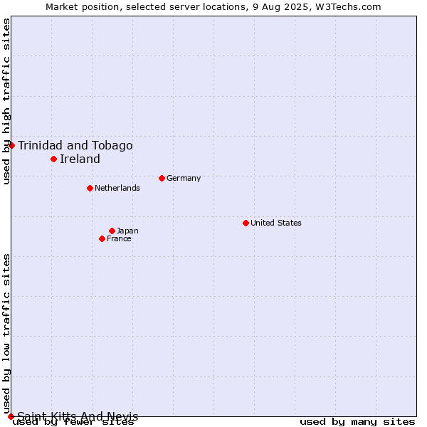 Market position of Ireland vs. Trinidad and Tobago vs. Saint Kitts And Nevis