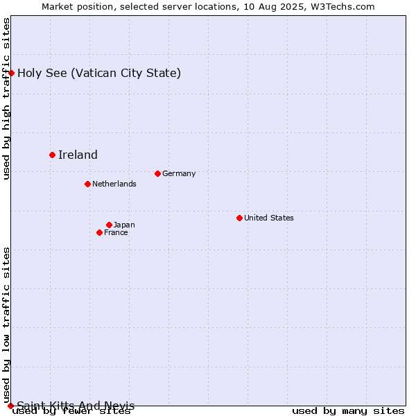 Market position of Ireland vs. Holy See (Vatican City State) vs. Saint Kitts And Nevis