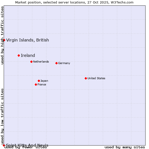 Market position of Ireland vs. Virgin Islands, British vs. Saint Kitts And Nevis