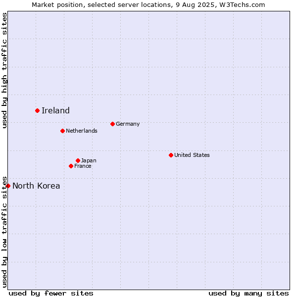 Market position of Ireland vs. North Korea