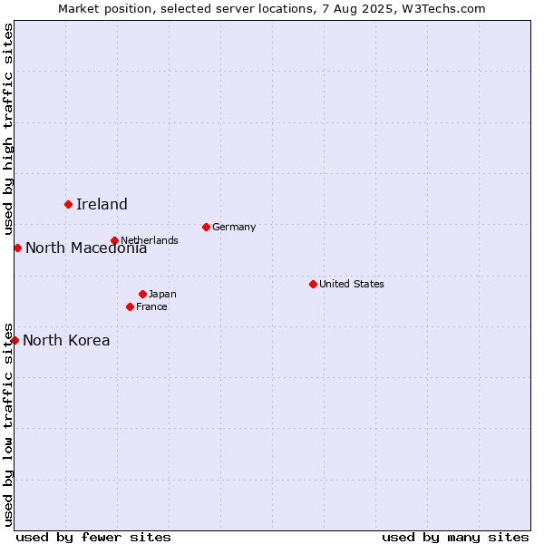 Market position of Ireland vs. North Macedonia vs. North Korea
