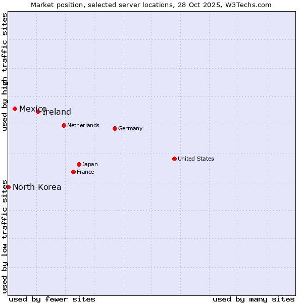 Market position of Ireland vs. Mexico vs. North Korea