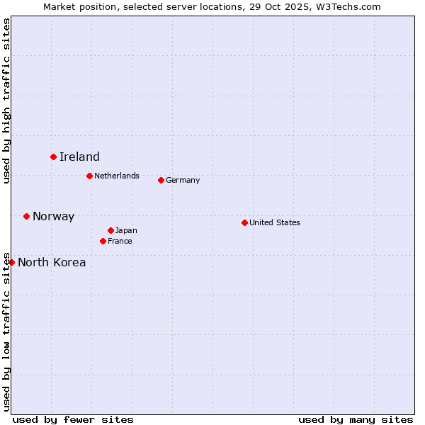 Market position of Ireland vs. Norway vs. North Korea