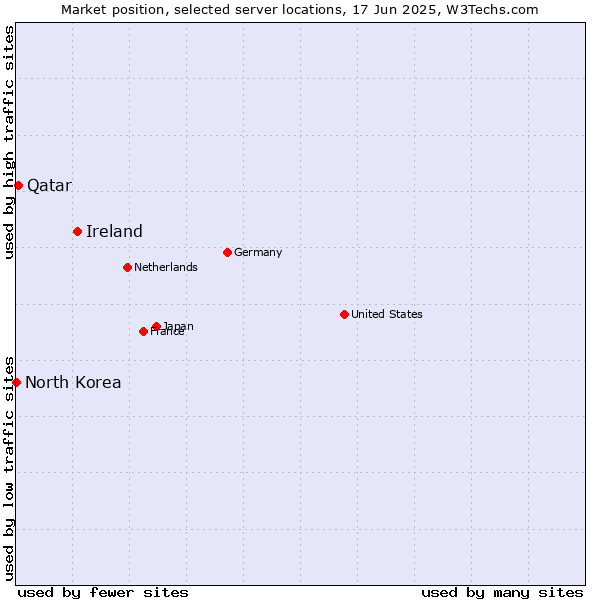 Market position of Ireland vs. Qatar vs. North Korea