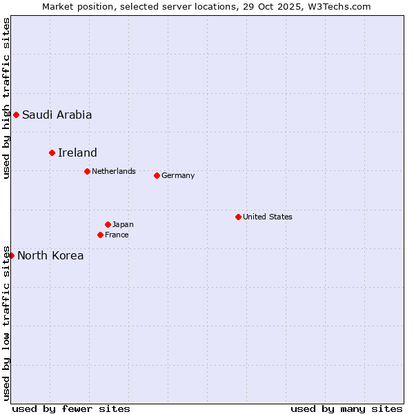 Market position of Ireland vs. Saudi Arabia vs. North Korea
