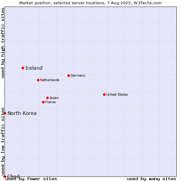 Market position of Ireland vs. North Korea vs. Chad