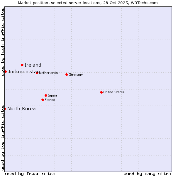 Market position of Ireland vs. Turkmenistan vs. North Korea