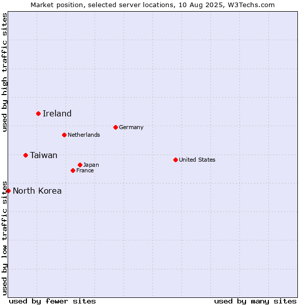Market position of Ireland vs. Taiwan vs. North Korea