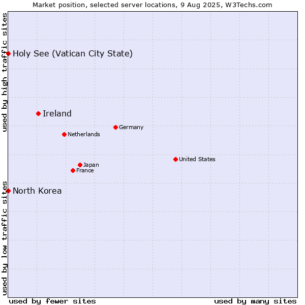 Market position of Ireland vs. Holy See (Vatican City State) vs. North Korea